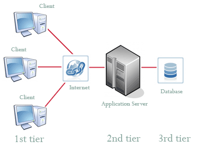 Diagram of a multi-tier application server environment