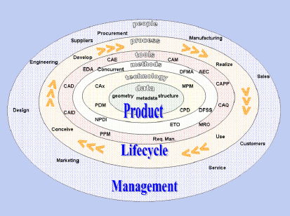 Product Lifecycle Management Software