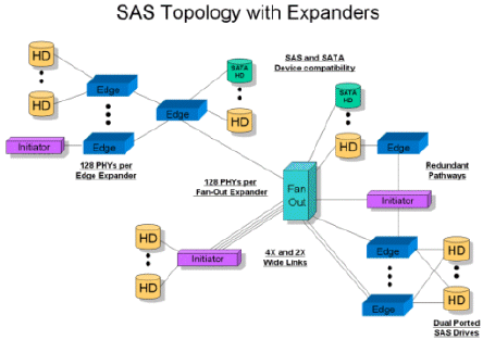 SAS Topologies