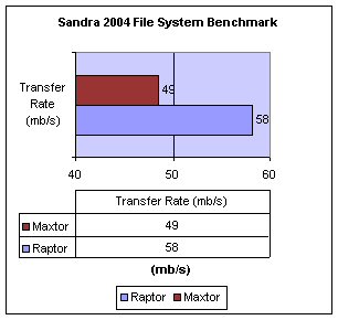 SiSoft Sandra 2022 File System Benchmark