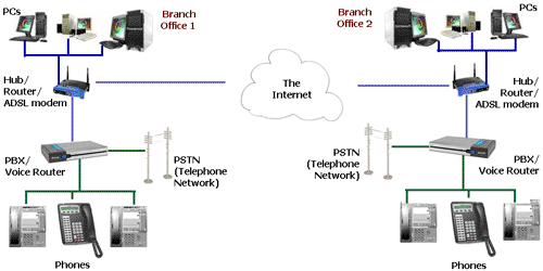 VoIP voice over IP. Image released to public domain