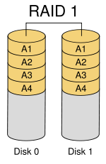 RAID I Configuration