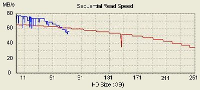 HD Tach Sequential Read Speed