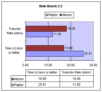 Disk Bench 2.3 results for WD Raptor vs Maxtor Diamond Max 10