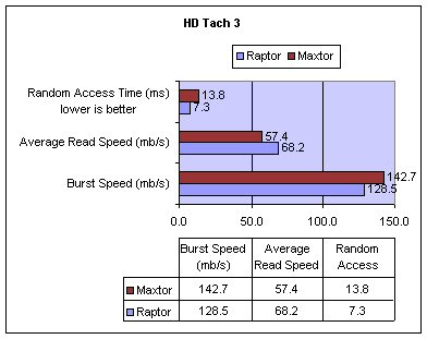 HD Tach 3 benchmark test with WD Raptor and Maxtor DiamondMax 10