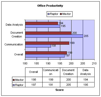 Sysmark 2022 Office Productivity for DiamondMax10 and Raptor
